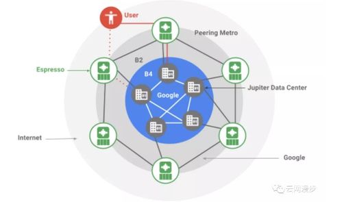 云计算网络产品sdn以及vxlan技术浅析